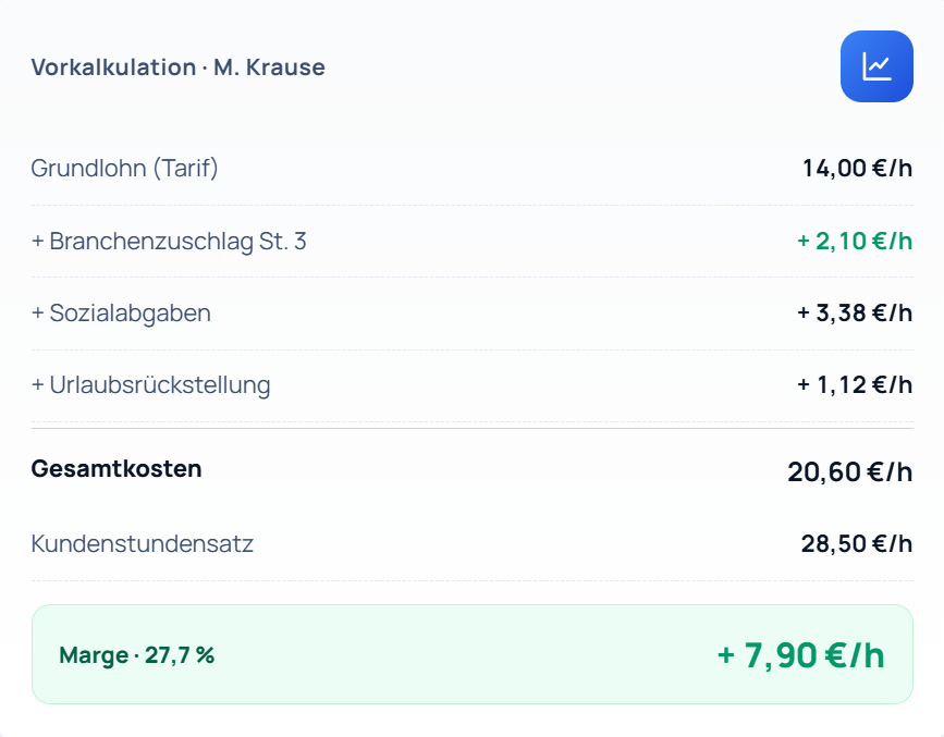 Vorkalkulation – wissen, was ein Einsatz kostet, bevor er beginnt