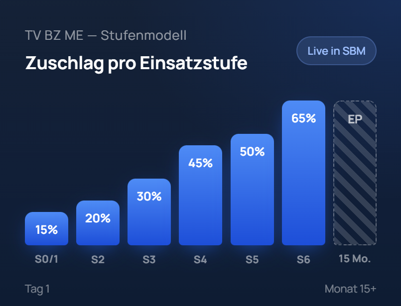 Branchenzuschläge in der Zeitarbeit — automatisch berechnen, korrekt abrechnen