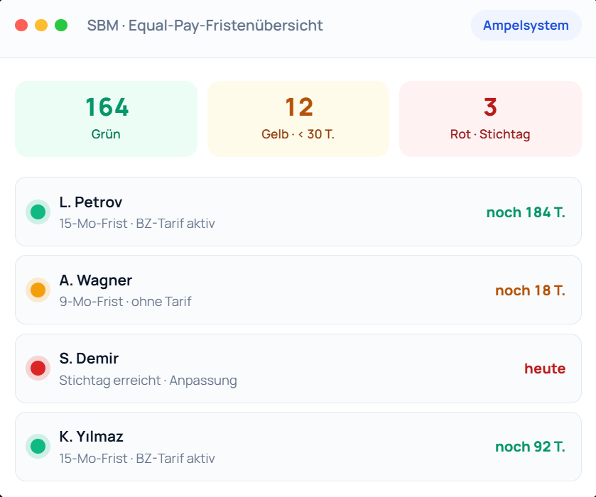 Equal Pay in der Zeitarbeit – automatisch berechnet, lückenlos überwacht