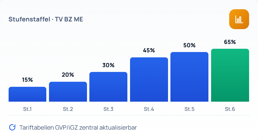 Branchenzuschläge – tarifkonform berechnet, automatisch angepasst