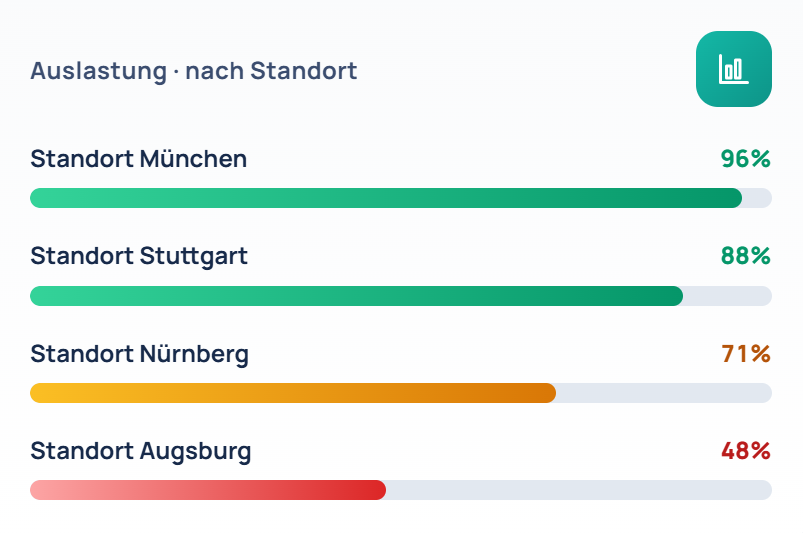 Kapazitätsplanung – Auslastung optimieren, Leerlauf vermeiden