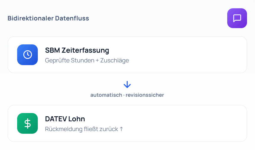 DATEV-Schnittstelle – aus Zeiterfassung wird Lohnabrechnung