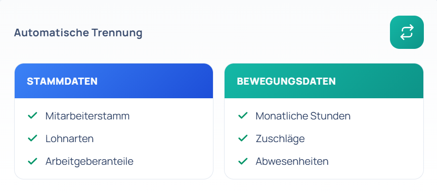 Stamm- und Bewegungsdaten – automatisch getrennt, korrekt formatiert
