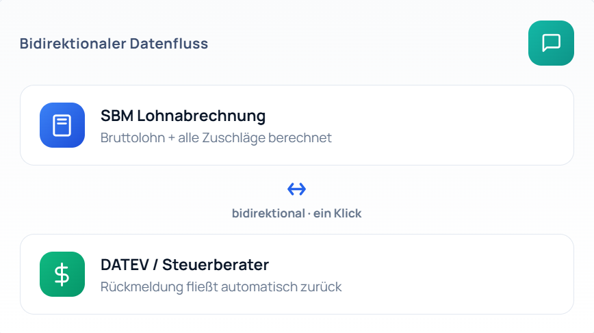 DATEV-Schnittstelle – geprüfte Daten, ein Klick, keine Nacharbeit
