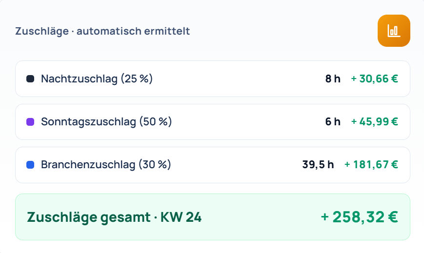 Zuschläge automatisch berechnen – Equal Pay, Branchenzuschläge, Überstunden