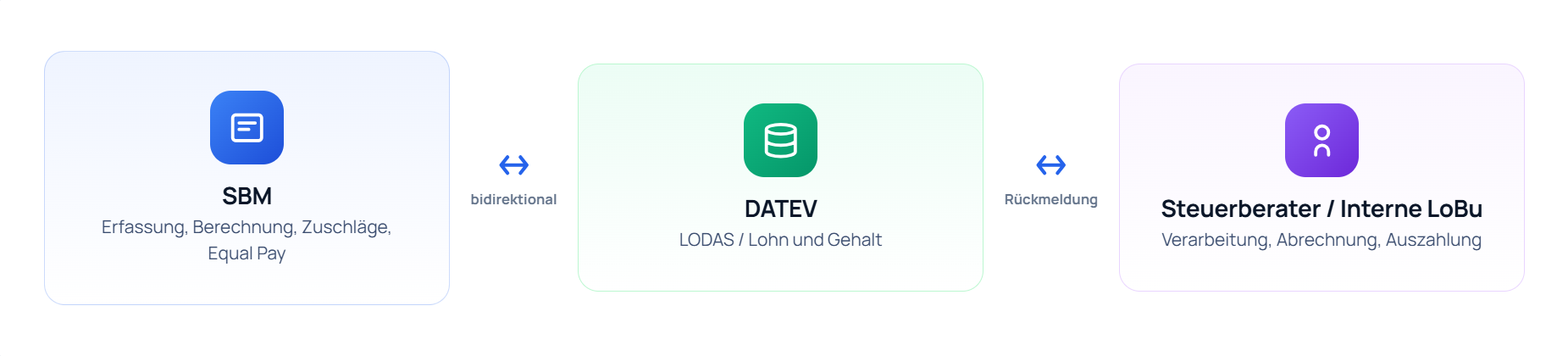 datev-datenfluss-im-detail.png